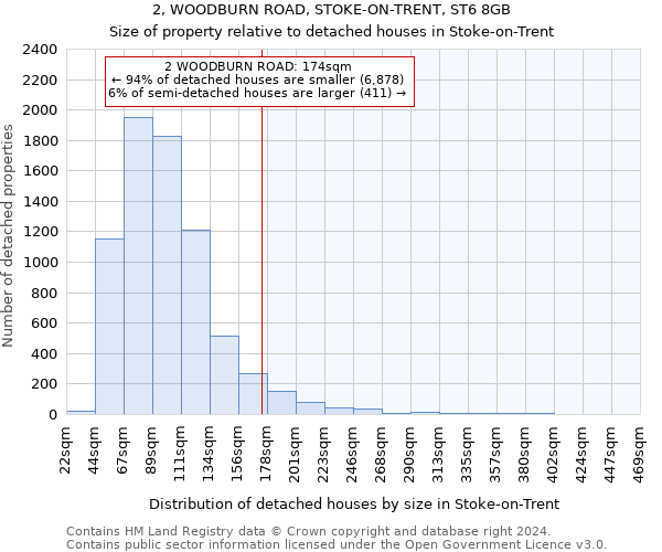 2, WOODBURN ROAD, STOKE-ON-TRENT, ST6 8GB: Size of property relative to detached houses in Stoke-on-Trent