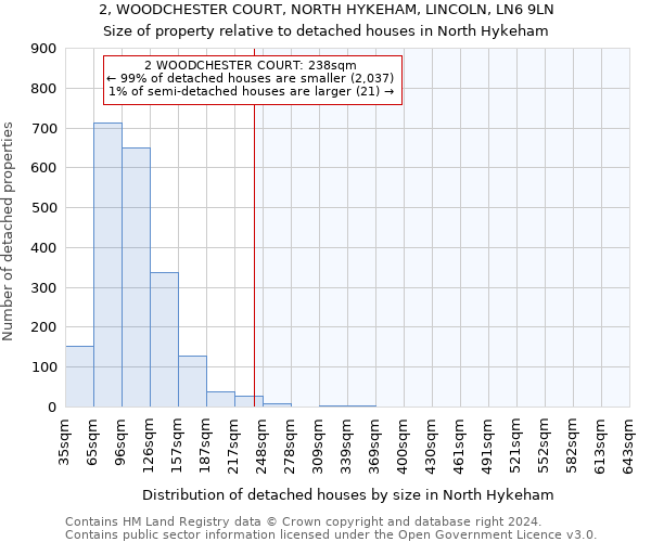 2, WOODCHESTER COURT, NORTH HYKEHAM, LINCOLN, LN6 9LN: Size of property relative to detached houses in North Hykeham