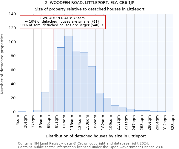 2, WOODFEN ROAD, LITTLEPORT, ELY, CB6 1JP: Size of property relative to detached houses in Littleport