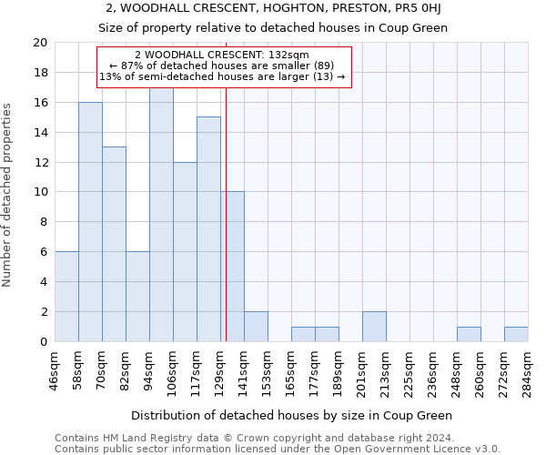 2, WOODHALL CRESCENT, HOGHTON, PRESTON, PR5 0HJ: Size of property relative to detached houses in Coup Green