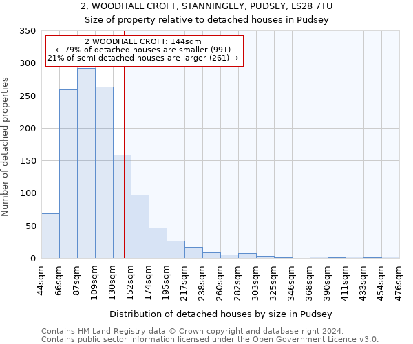 2, WOODHALL CROFT, STANNINGLEY, PUDSEY, LS28 7TU: Size of property relative to detached houses in Pudsey