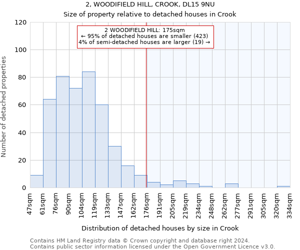 2, WOODIFIELD HILL, CROOK, DL15 9NU: Size of property relative to detached houses in Crook