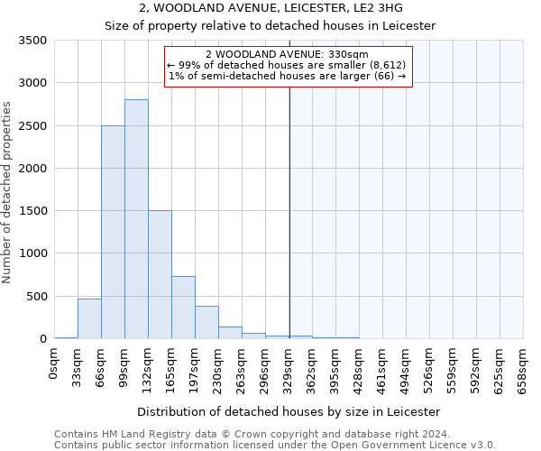 2, WOODLAND AVENUE, LEICESTER, LE2 3HG: Size of property relative to detached houses in Leicester