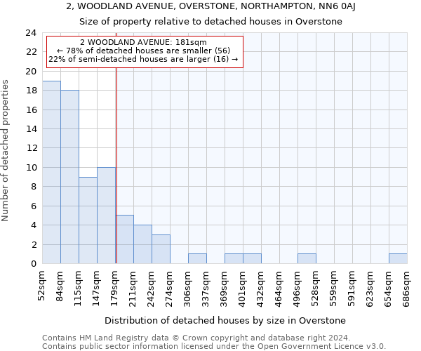 2, WOODLAND AVENUE, OVERSTONE, NORTHAMPTON, NN6 0AJ: Size of property relative to detached houses in Overstone