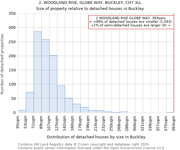 2, WOODLAND RISE, GLOBE WAY, BUCKLEY, CH7 3LL: Size of property relative to detached houses in Buckley