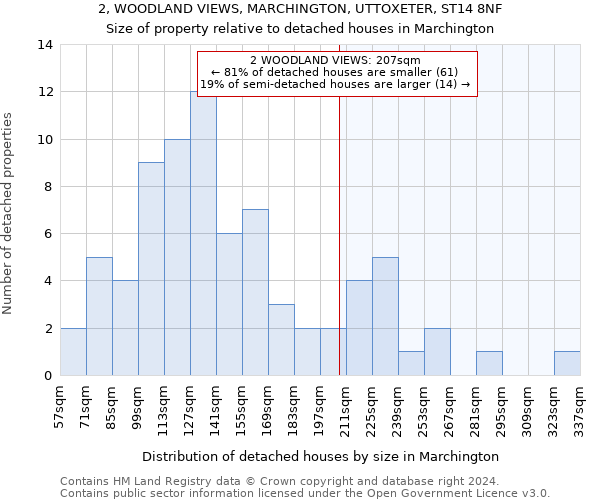 2, WOODLAND VIEWS, MARCHINGTON, UTTOXETER, ST14 8NF: Size of property relative to detached houses in Marchington