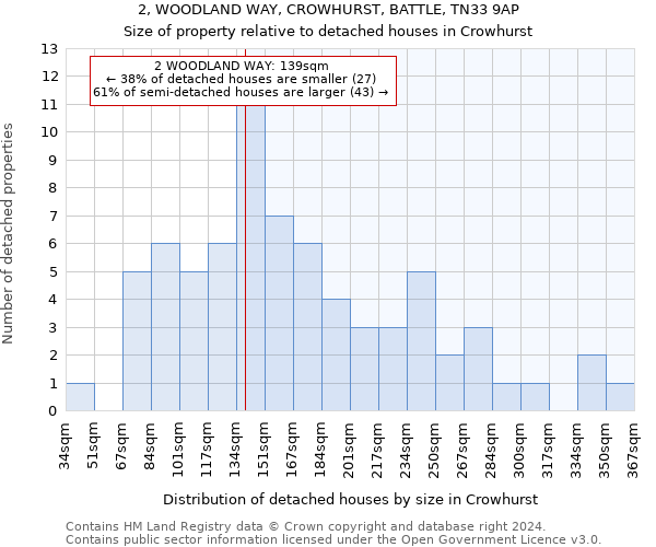 2, WOODLAND WAY, CROWHURST, BATTLE, TN33 9AP: Size of property relative to detached houses in Crowhurst