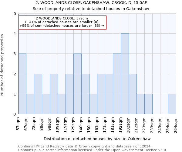 2, WOODLANDS CLOSE, OAKENSHAW, CROOK, DL15 0AF: Size of property relative to detached houses in Oakenshaw