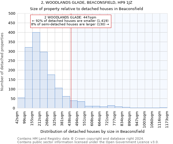 2, WOODLANDS GLADE, BEACONSFIELD, HP9 1JZ: Size of property relative to detached houses in Beaconsfield