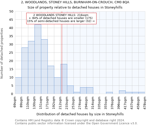 2, WOODLANDS, STONEY HILLS, BURNHAM-ON-CROUCH, CM0 8QA: Size of property relative to detached houses in Stoneyhills