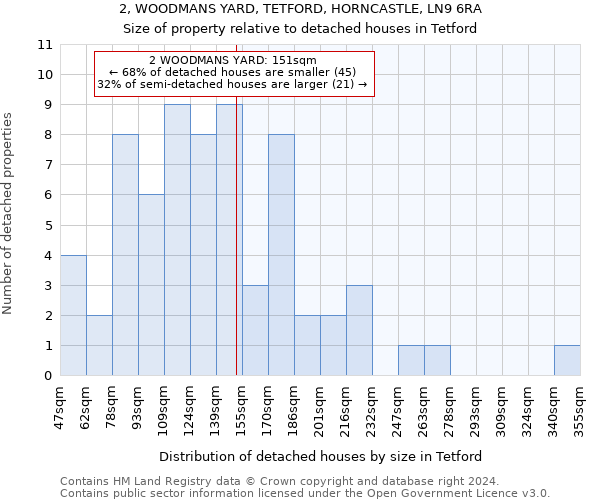 2, WOODMANS YARD, TETFORD, HORNCASTLE, LN9 6RA: Size of property relative to detached houses in Tetford