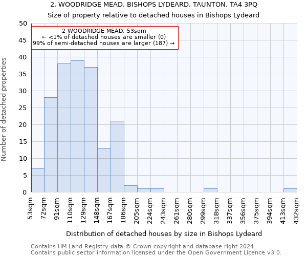 2, WOODRIDGE MEAD, BISHOPS LYDEARD, TAUNTON, TA4 3PQ: Size of property relative to detached houses in Bishops Lydeard