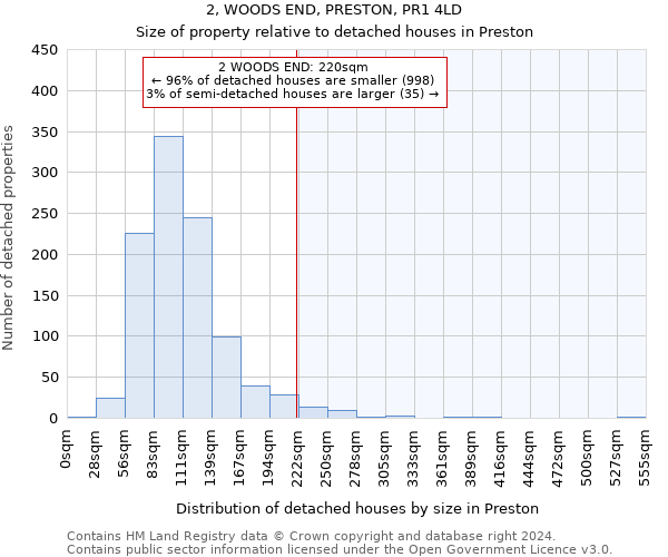 2, WOODS END, PRESTON, PR1 4LD: Size of property relative to detached houses in Preston