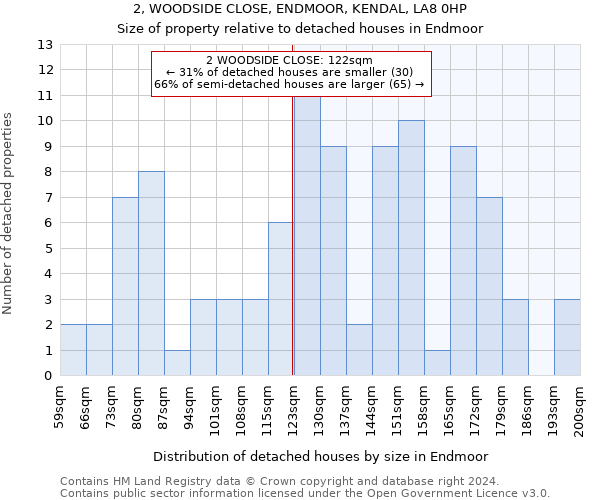 2, WOODSIDE CLOSE, ENDMOOR, KENDAL, LA8 0HP: Size of property relative to detached houses in Endmoor