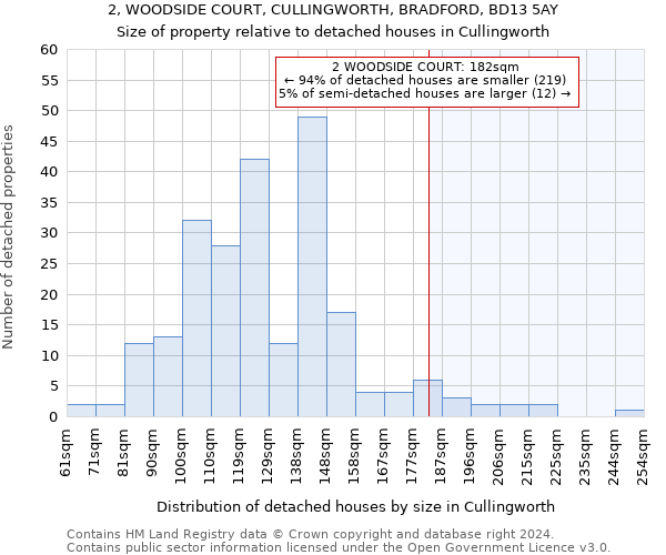 2, WOODSIDE COURT, CULLINGWORTH, BRADFORD, BD13 5AY: Size of property relative to detached houses in Cullingworth