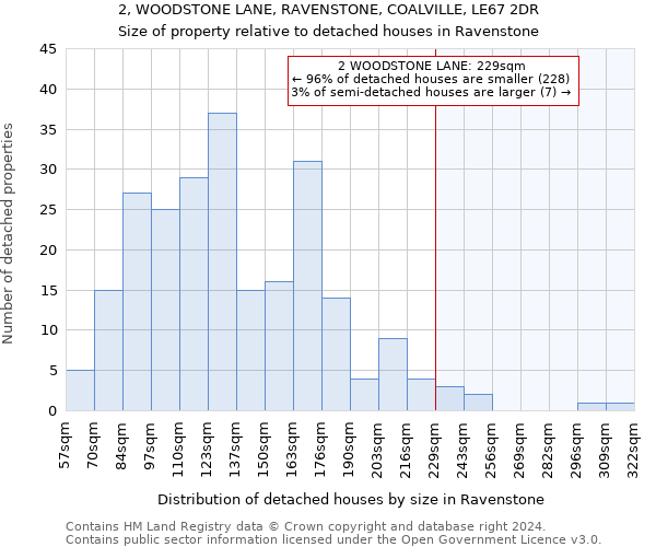 2, WOODSTONE LANE, RAVENSTONE, COALVILLE, LE67 2DR: Size of property relative to detached houses in Ravenstone