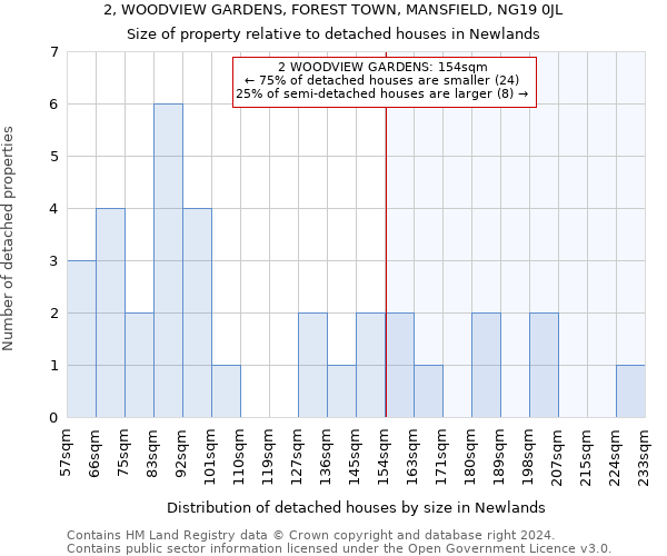 2, WOODVIEW GARDENS, FOREST TOWN, MANSFIELD, NG19 0JL: Size of property relative to detached houses in Newlands