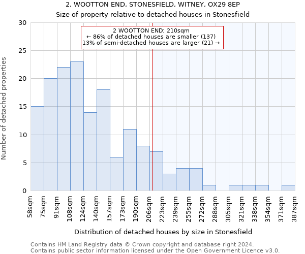 2, WOOTTON END, STONESFIELD, WITNEY, OX29 8EP: Size of property relative to detached houses in Stonesfield