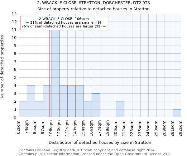 2, WRACKLE CLOSE, STRATTON, DORCHESTER, DT2 9TS: Size of property relative to detached houses in Stratton