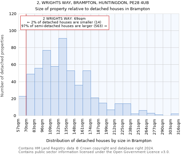 2, WRIGHTS WAY, BRAMPTON, HUNTINGDON, PE28 4UB: Size of property relative to detached houses in Brampton