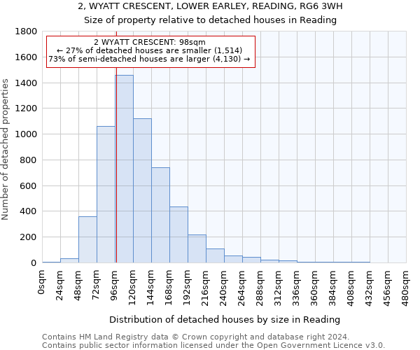 2, WYATT CRESCENT, LOWER EARLEY, READING, RG6 3WH: Size of property relative to detached houses in Reading