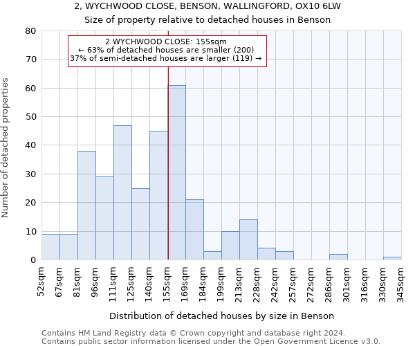 2, WYCHWOOD CLOSE, BENSON, WALLINGFORD, OX10 6LW: Size of property relative to detached houses in Benson