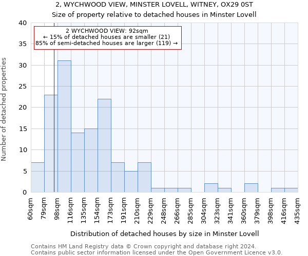 2, WYCHWOOD VIEW, MINSTER LOVELL, WITNEY, OX29 0ST: Size of property relative to detached houses in Minster Lovell