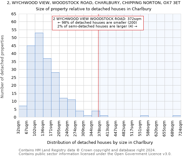 2, WYCHWOOD VIEW, WOODSTOCK ROAD, CHARLBURY, CHIPPING NORTON, OX7 3ET: Size of property relative to detached houses in Charlbury