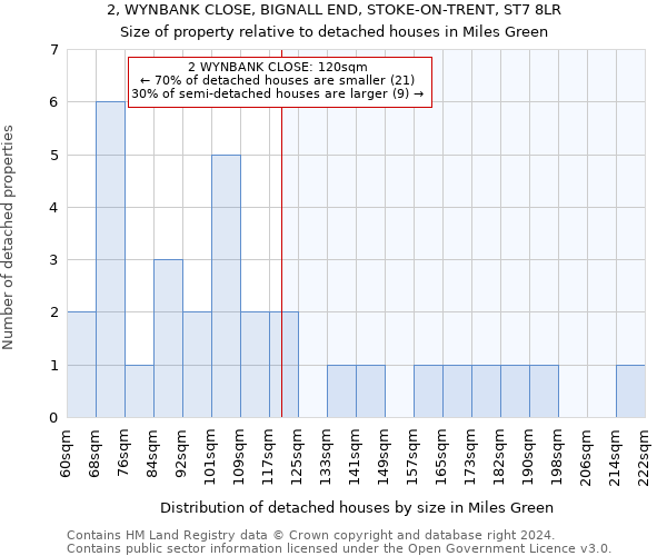 2, WYNBANK CLOSE, BIGNALL END, STOKE-ON-TRENT, ST7 8LR: Size of property relative to detached houses in Miles Green