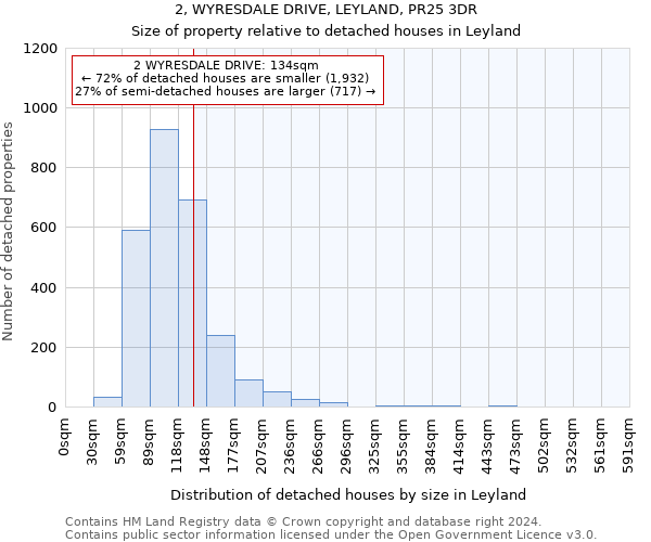 2, WYRESDALE DRIVE, LEYLAND, PR25 3DR: Size of property relative to detached houses in Leyland