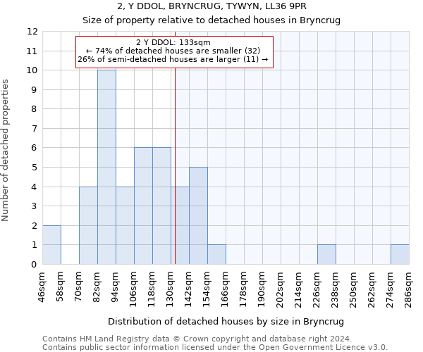 2, Y DDOL, BRYNCRUG, TYWYN, LL36 9PR: Size of property relative to detached houses in Bryncrug