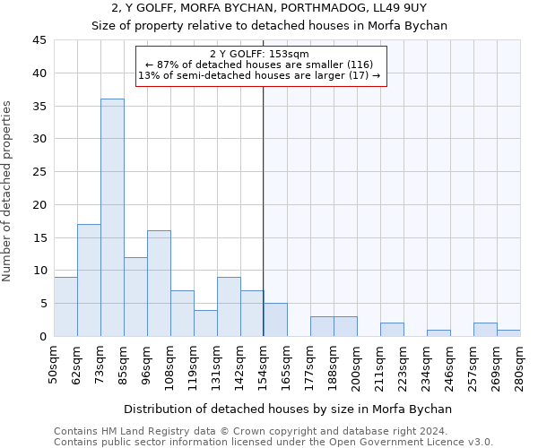 2, Y GOLFF, MORFA BYCHAN, PORTHMADOG, LL49 9UY: Size of property relative to detached houses in Morfa Bychan