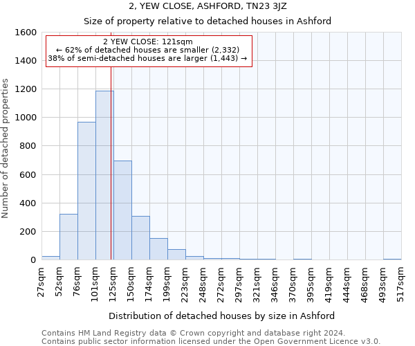 2, YEW CLOSE, ASHFORD, TN23 3JZ: Size of property relative to detached houses in Ashford