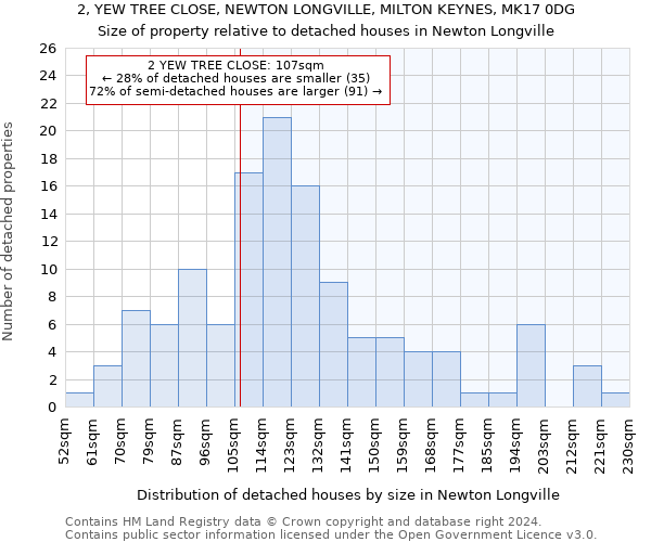 2, YEW TREE CLOSE, NEWTON LONGVILLE, MILTON KEYNES, MK17 0DG: Size of property relative to detached houses in Newton Longville