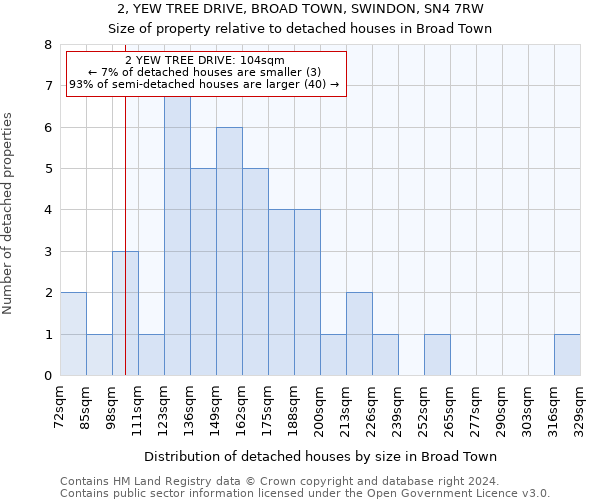 2, YEW TREE DRIVE, BROAD TOWN, SWINDON, SN4 7RW: Size of property relative to detached houses in Broad Town