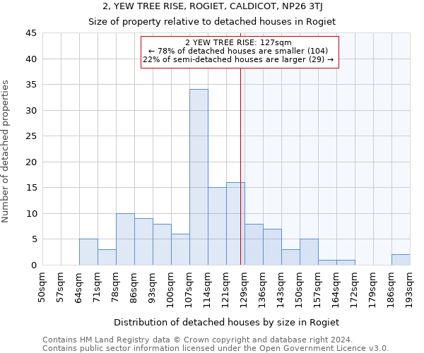 2, YEW TREE RISE, ROGIET, CALDICOT, NP26 3TJ: Size of property relative to detached houses in Rogiet