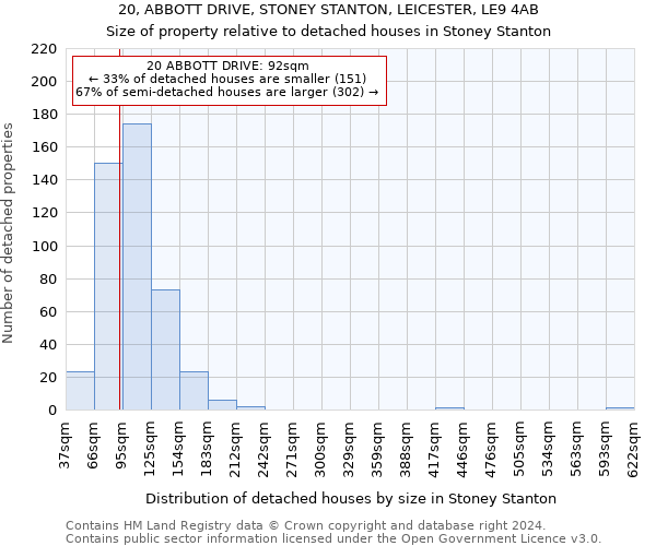 20, ABBOTT DRIVE, STONEY STANTON, LEICESTER, LE9 4AB: Size of property relative to detached houses in Stoney Stanton