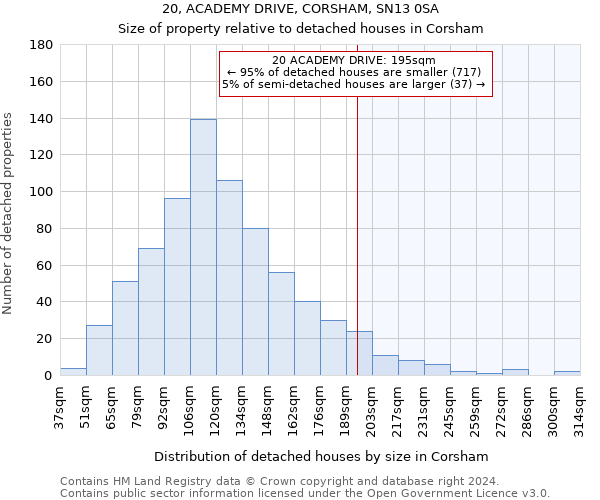 20, ACADEMY DRIVE, CORSHAM, SN13 0SA: Size of property relative to detached houses in Corsham