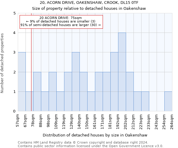 20, ACORN DRIVE, OAKENSHAW, CROOK, DL15 0TF: Size of property relative to detached houses in Oakenshaw