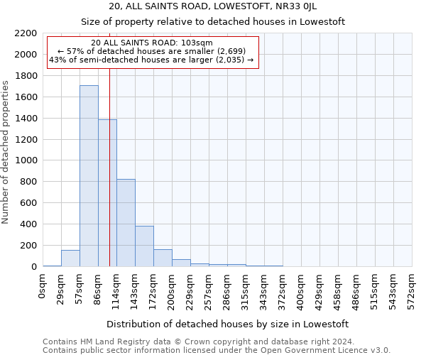 20, ALL SAINTS ROAD, LOWESTOFT, NR33 0JL: Size of property relative to detached houses in Lowestoft