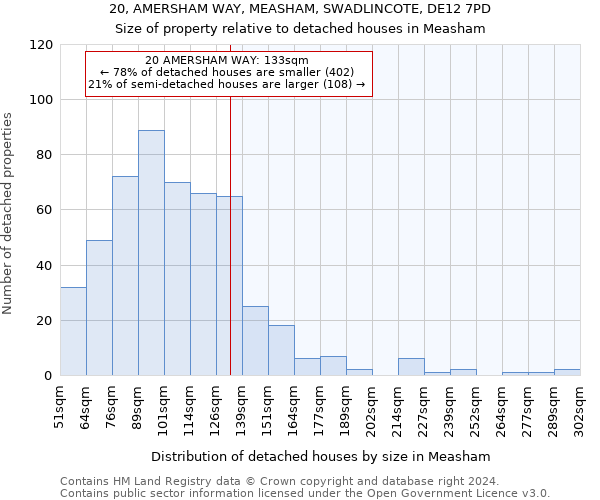 20, AMERSHAM WAY, MEASHAM, SWADLINCOTE, DE12 7PD: Size of property relative to detached houses in Measham