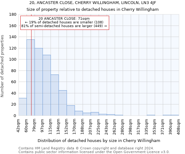 20, ANCASTER CLOSE, CHERRY WILLINGHAM, LINCOLN, LN3 4JF: Size of property relative to detached houses in Cherry Willingham