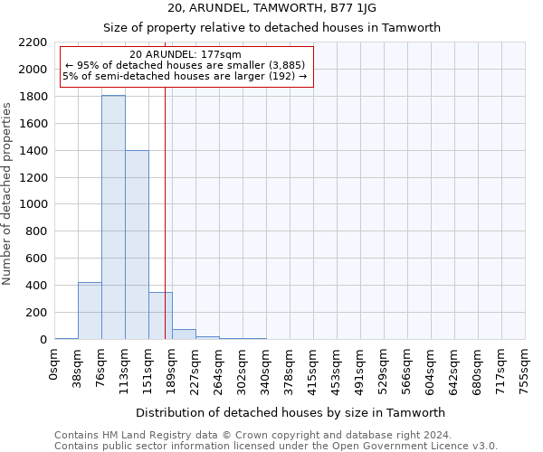 20, ARUNDEL, TAMWORTH, B77 1JG: Size of property relative to detached houses in Tamworth