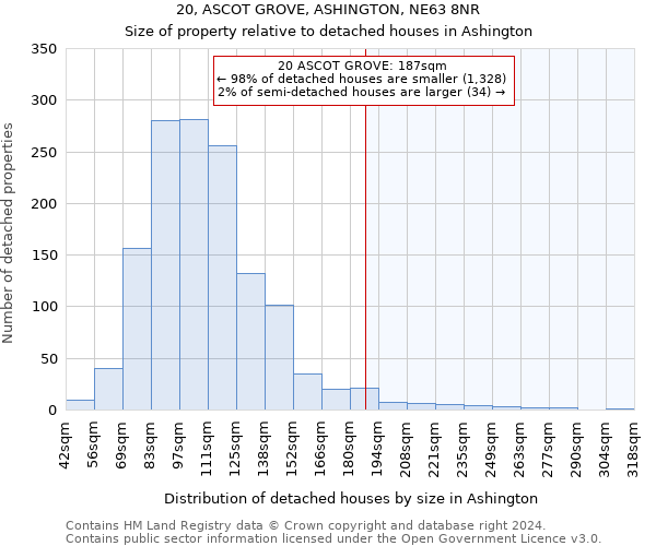 20, ASCOT GROVE, ASHINGTON, NE63 8NR: Size of property relative to detached houses in Ashington