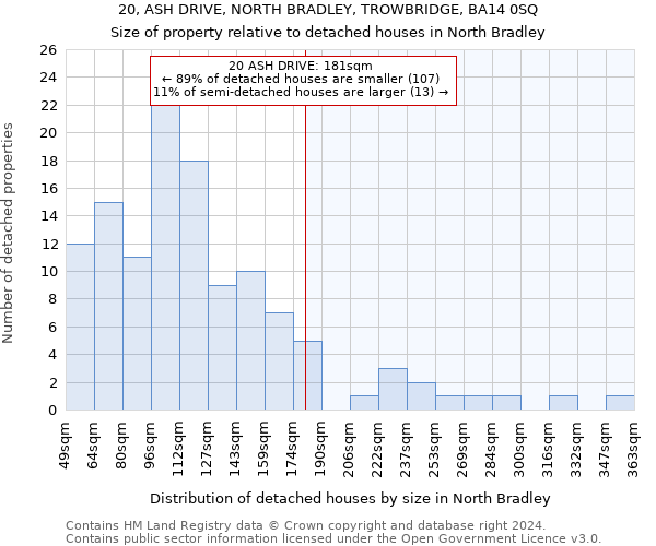 20, ASH DRIVE, NORTH BRADLEY, TROWBRIDGE, BA14 0SQ: Size of property relative to detached houses in North Bradley