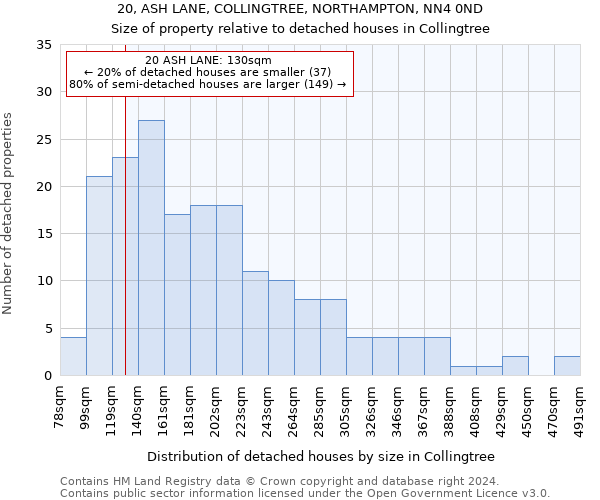 20, ASH LANE, COLLINGTREE, NORTHAMPTON, NN4 0ND: Size of property relative to detached houses in Collingtree