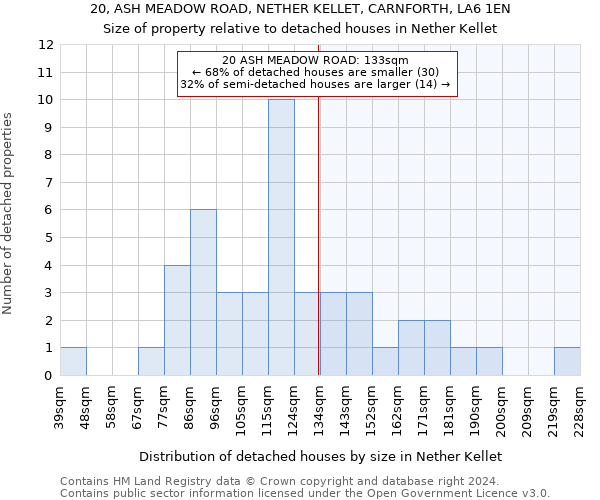 20, ASH MEADOW ROAD, NETHER KELLET, CARNFORTH, LA6 1EN: Size of property relative to detached houses in Nether Kellet