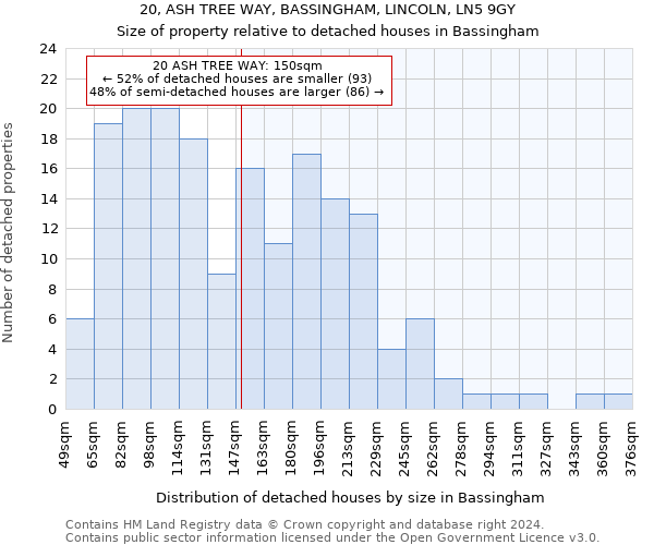 20, ASH TREE WAY, BASSINGHAM, LINCOLN, LN5 9GY: Size of property relative to detached houses in Bassingham