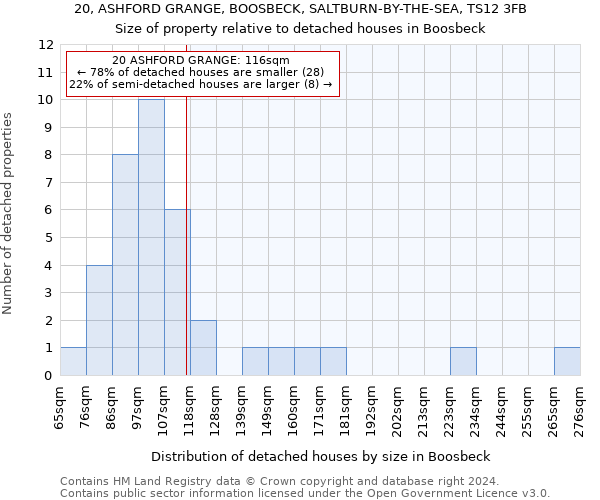 20, ASHFORD GRANGE, BOOSBECK, SALTBURN-BY-THE-SEA, TS12 3FB: Size of property relative to detached houses in Boosbeck