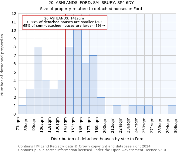 20, ASHLANDS, FORD, SALISBURY, SP4 6DY: Size of property relative to detached houses in Ford